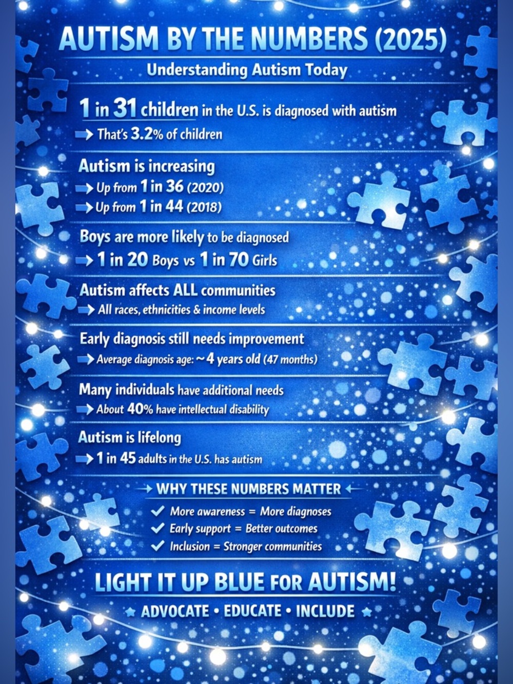 Autism Stats
